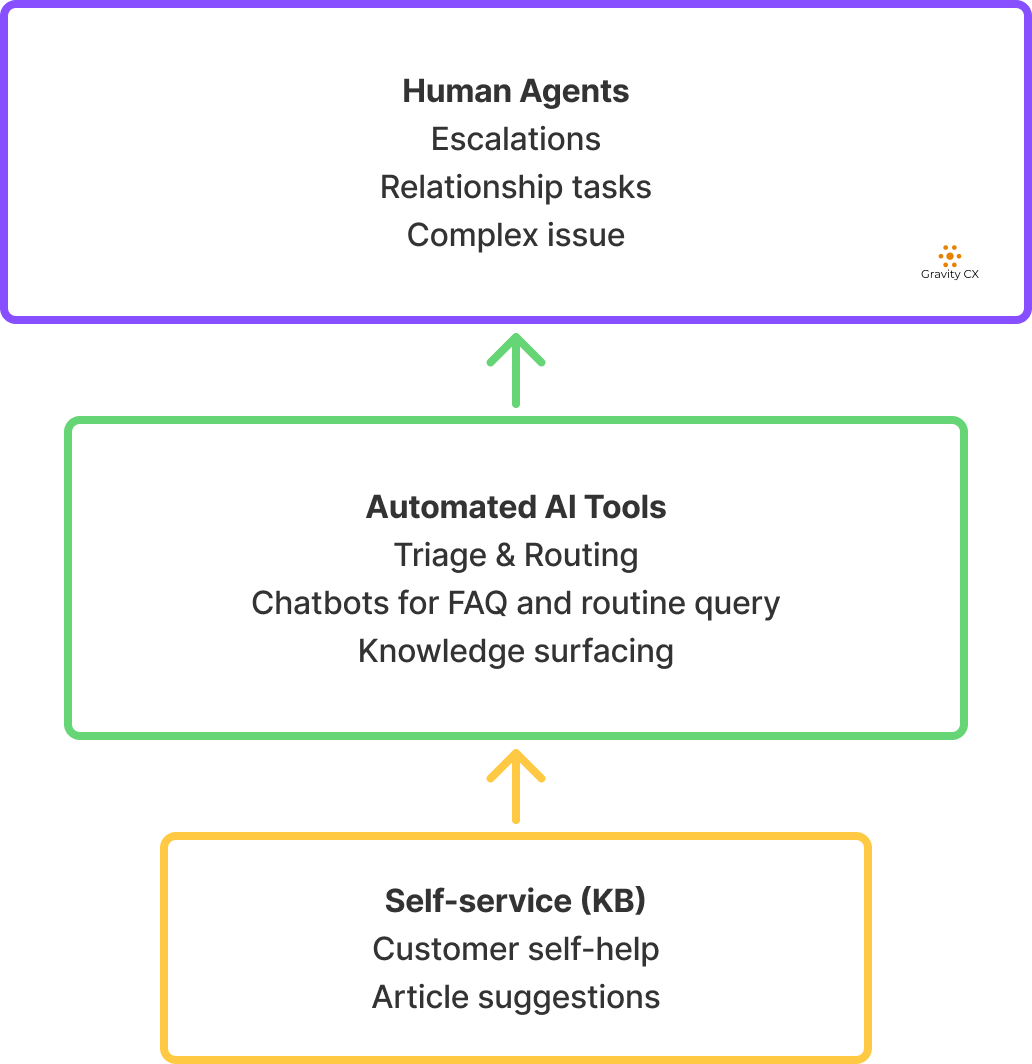 automation customer support diagram