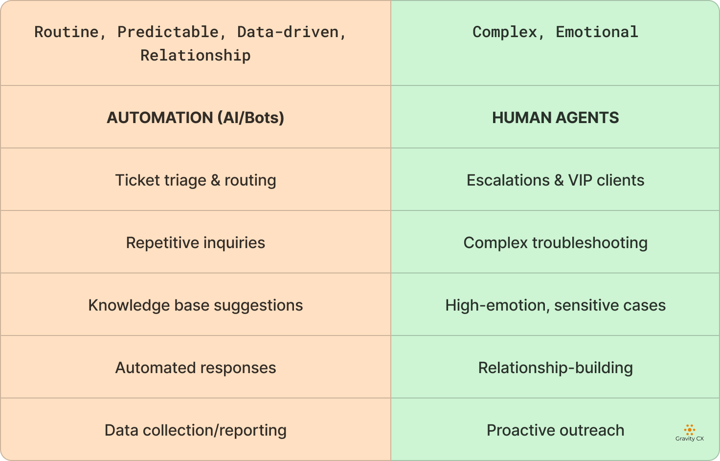Gravity CX automation table