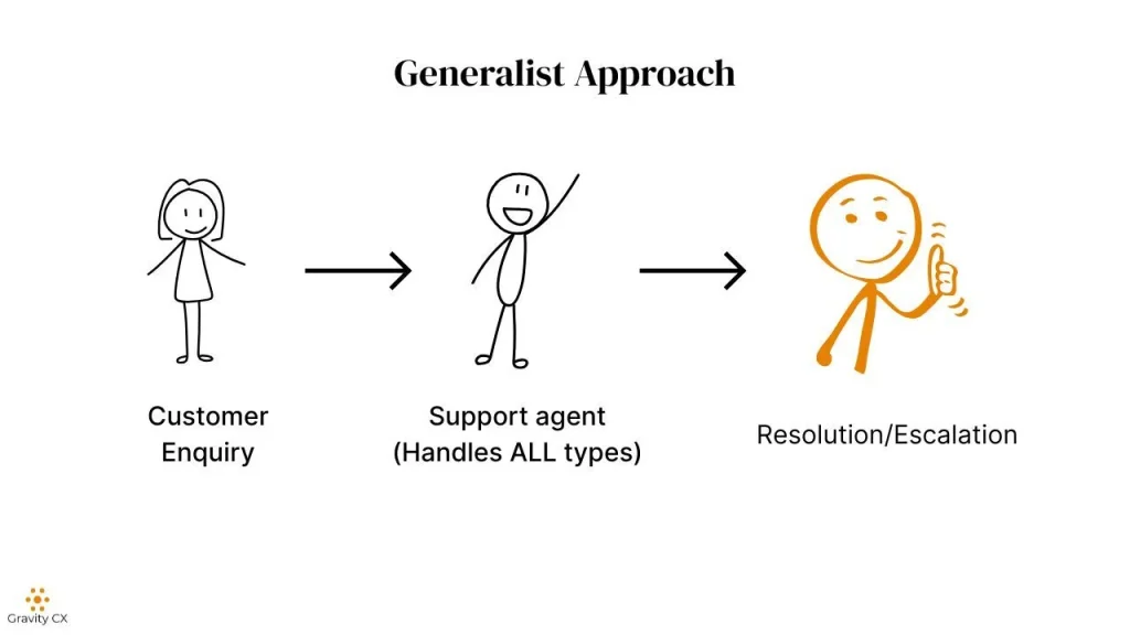 Generalist Support Approach