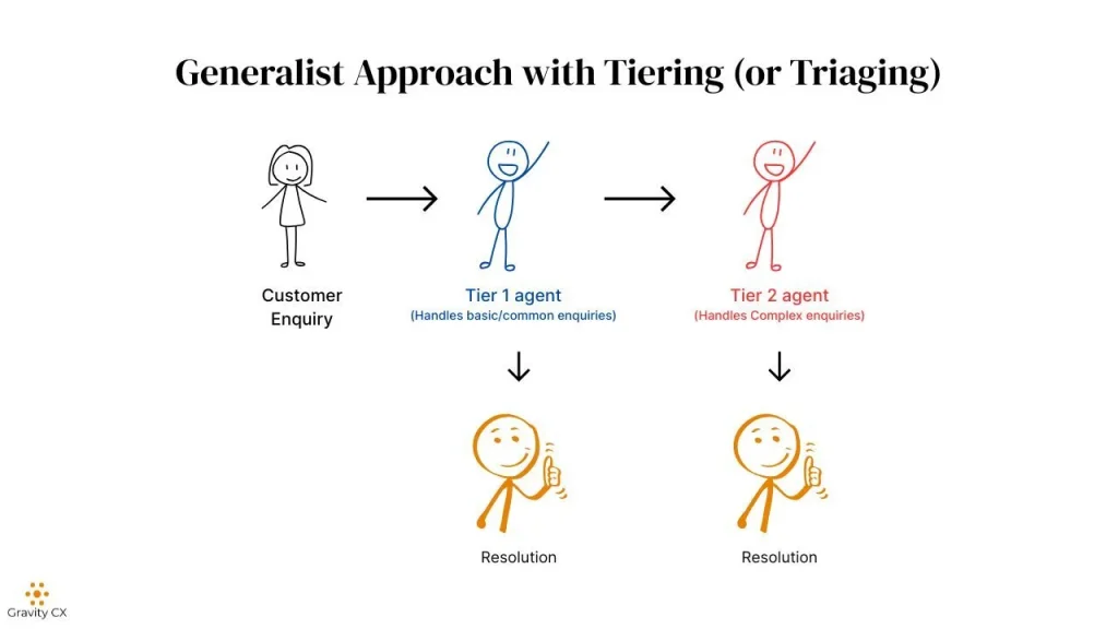 Generalist Approach with Tiering