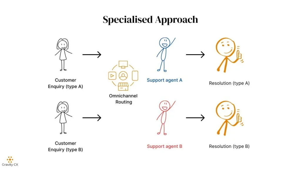 Specialised Approach Support