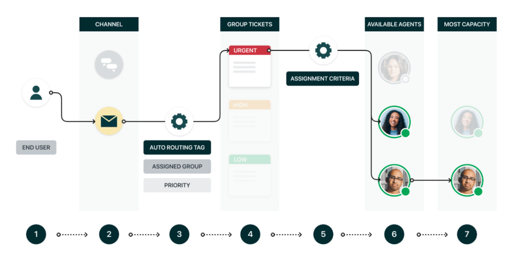 Zendesk Ticket Routing