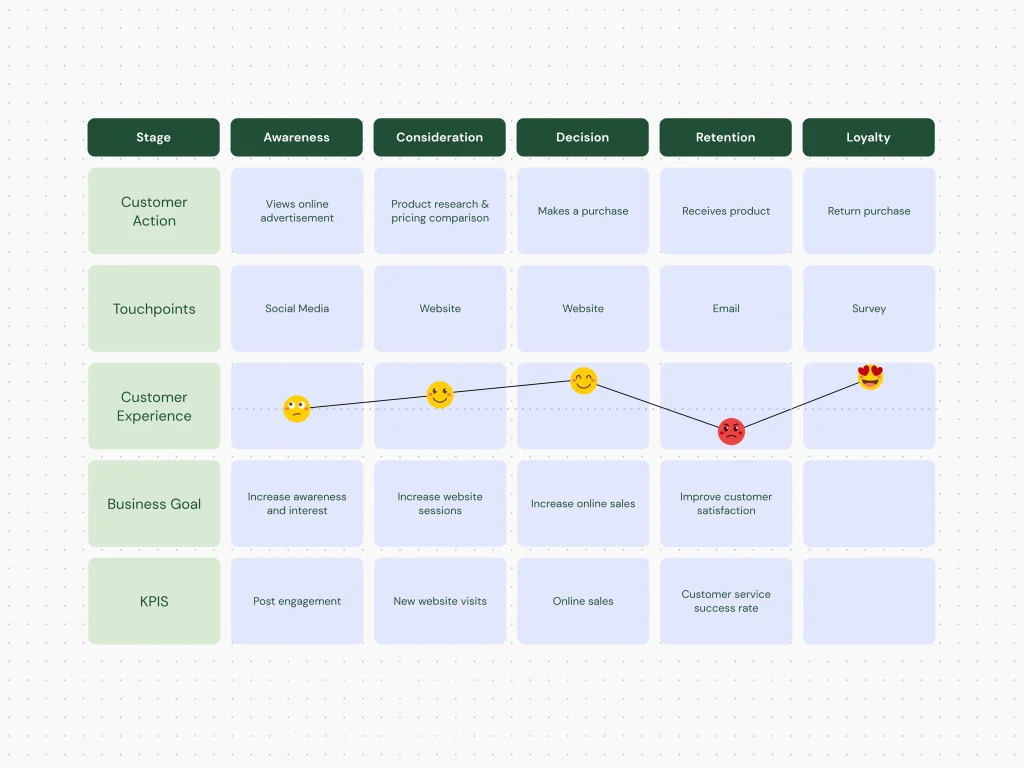 Customer Journey Map